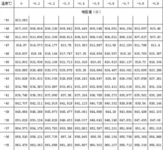 PT1000 Temperature Resistance Change Table