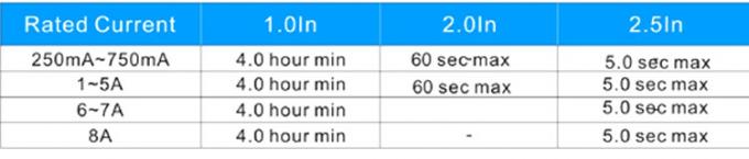 0603 Surface Mount Fuse Electrical Characteristics at 25℃