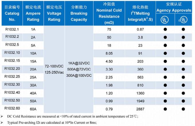 1032 Surface Mount Fuse Specification