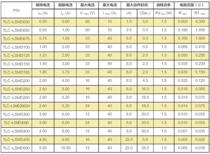 2920 PPTC SMD FUSE Specification