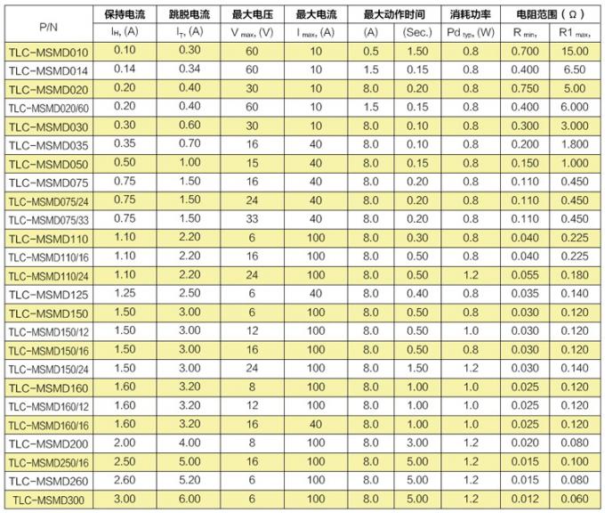 4532mm PPTC Resettable Fuses parameter selection