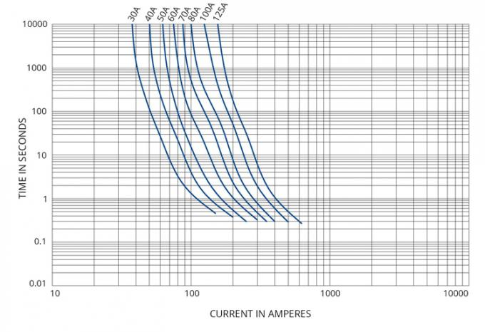 M5 Bolt Down Fuses Time-Current Characteristics