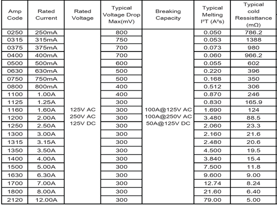 SMT SMD 1808 Fuse Selection