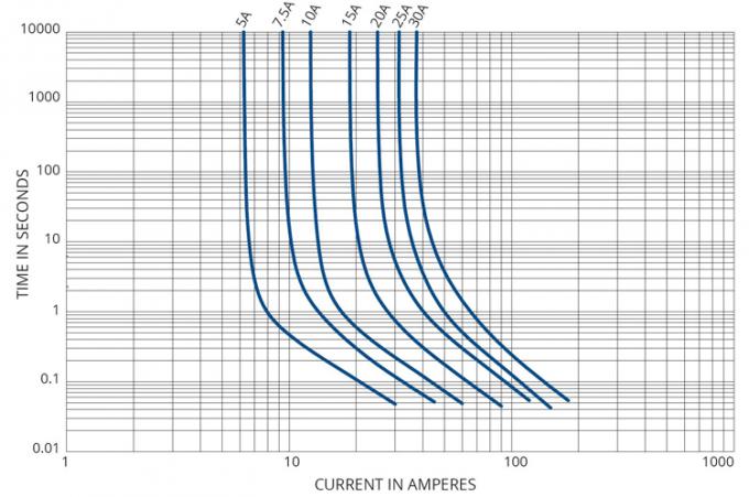 Micro2 Blade Fuse Time-Current Characteristics