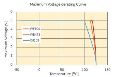 NCU15 maximum voltage derating