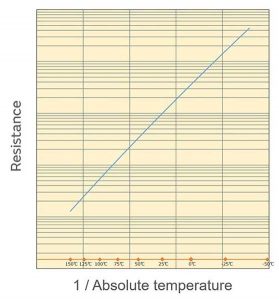 The horizontal axis is the temperature characteristic of 1-T