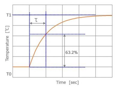 Thermal Time Constant of NTC Thermistor